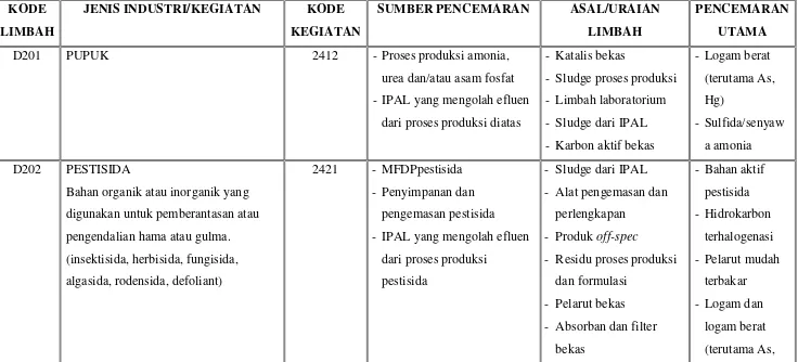 Bahan 1 Tabel 2 Daftar Limbah B3 Dari Sumber Yg Spesifik