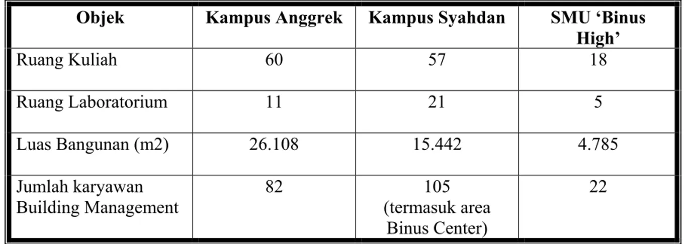 Tabel 1.2. Data (parsial) Cakupan Building Management   Universitas Bina Nusantara 