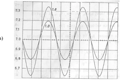 Gambar 13.3  Bentuk isyarat keluaran suatu penguat untuk isyarat masukan (a) 1 dan 1,8 mV, (b) 4 dan 8 mV dan (c) 15 dan 20 mV