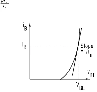 Gambar 13.4 Pengambilan harga r π  dari karakteristik input transistor