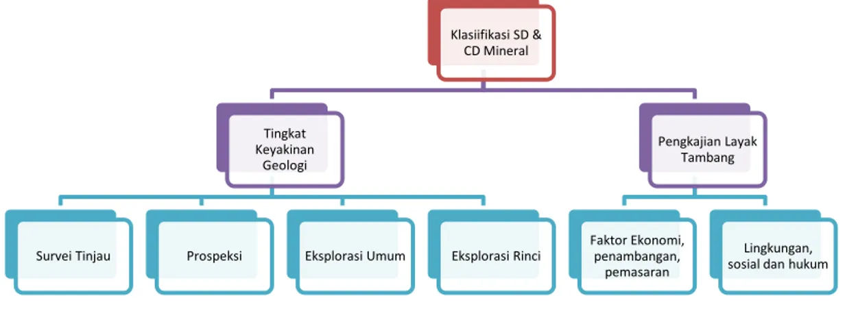 Gambar 1. Klasifikasi Sumber Daya Mineral dan Cadangan  