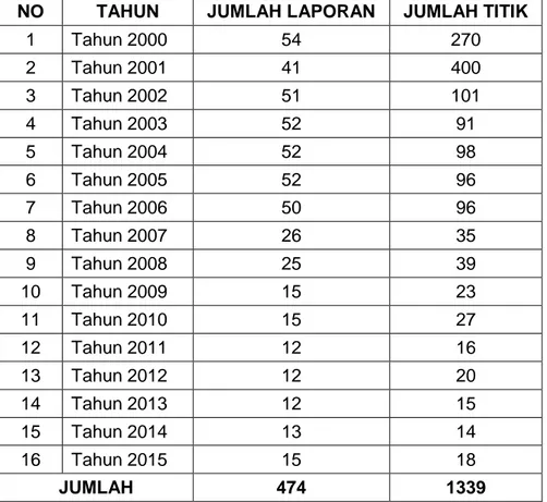 Tabel 1. Tabel Jumlah Laporan dan Titik Komoditi Database Sumber Daya Mineral  Logam Tahun 2000 – 2015 