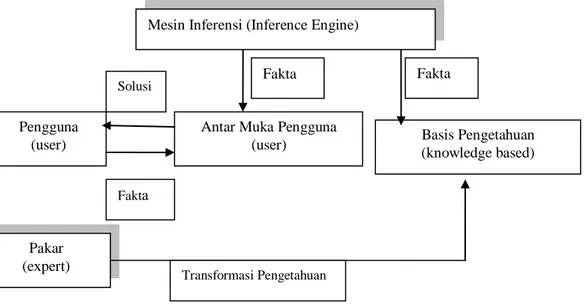 Gambar 1. Struktur sistem cerdas (Expert System) 