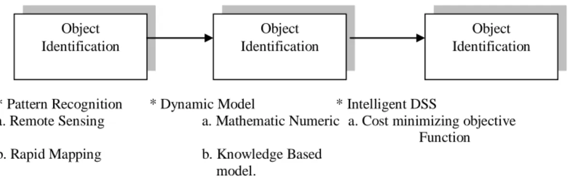 Gambar 2. Blok Diagram Modul Expert System dalam pengelolaan SDA Object Identification Object Identification Object Identification 