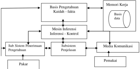 Gambar 3. Hubungan komponen-komponen utama dalam sistem pakar Basis Pengetahuan Kaidah - fakta Memori Kerja Basis data Mesin Inferensi Inferensi - Kontrol 