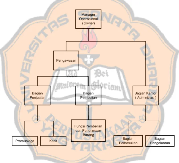 Gambar 4.1 Struktur Organisasi Swalayan Elok  