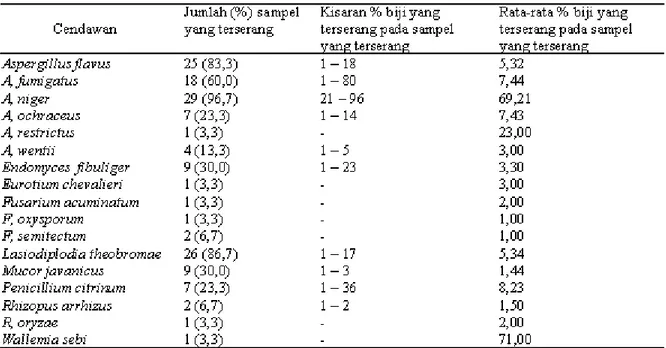 Tabel 1. Infeksi cendawan pada 30 sampel biji kopi yang diperoleh dari petani