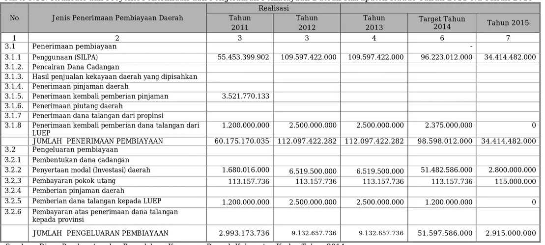 Tabel 3.11. Realisasi dan Proyeksi Penerimaan dan Pengeluaran Pembiayaan Daerah Kabupaten Kudus Tahun 2011 s.d Tahun 2015 