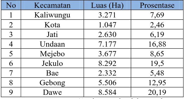 Tabel 2.1. Luas wilayah kecamatan di Kabupaten Kudus 