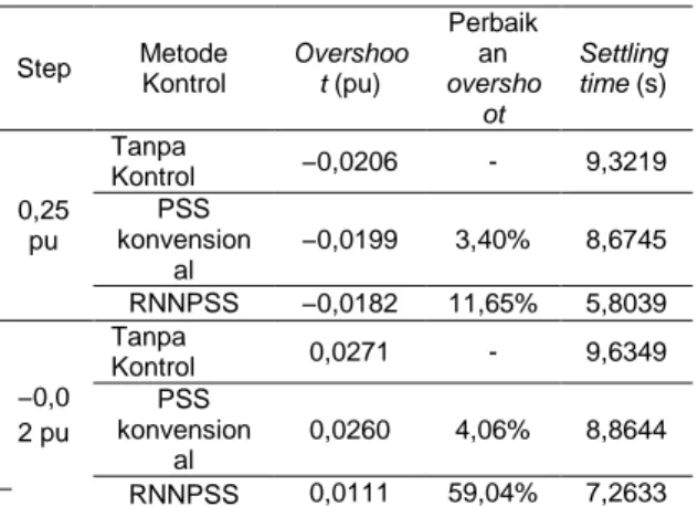 Tabel 1. Parameter sistem kelistrikan Lombok 
