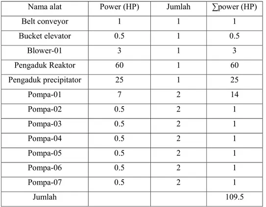 Tabel 4.4 Konsumsi listrik untuk Keperluan Proses 
