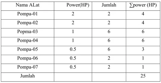 Tabel 4.5. Konsumsi listrik untuk Unit Pendukung Proses (Utilitas)  Nama ALat  Power(HP)  Jumlah   ∑power (HP) 