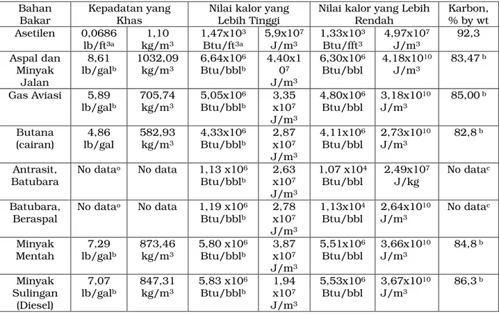 Tabel VII-4 Nilai kalor Berdasarkan Bahan Bakar (API Compendium 2009) 