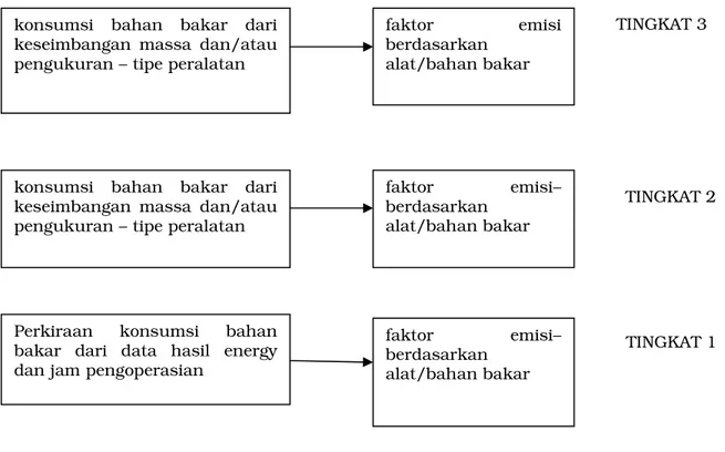 Tabel VII-13 Faktor Emisi SO X , NO X , PM (Equipment-Based) untuk Unit 