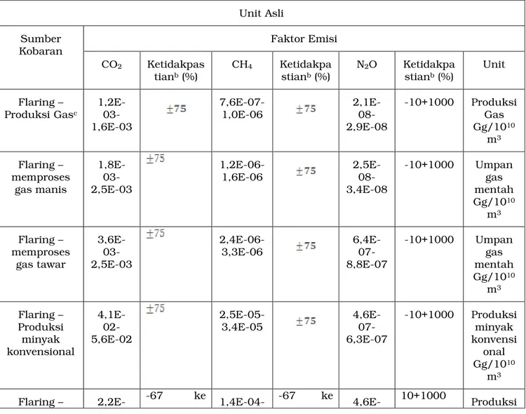 Tabel VII-16 Faktor Emisi CO 2 , CH 4  dan N 2 O untuk Suar Bakar pada 