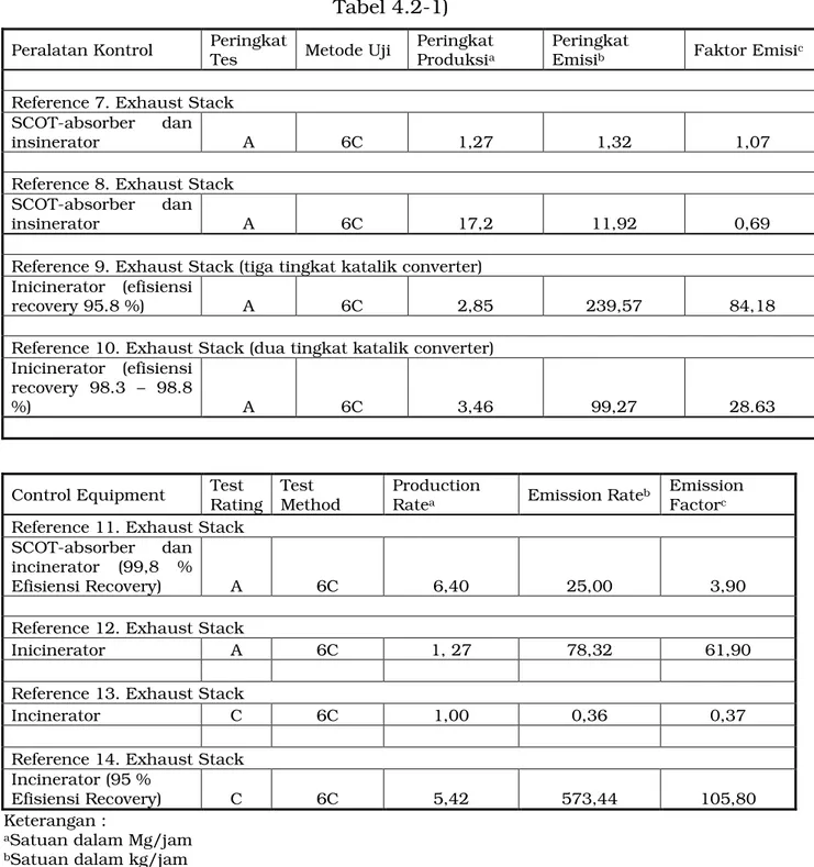 Tabel VII-3 Faktor Emisi SO 2  untuk Unit Penangkapan Sulfur (US EPA AP-42, 