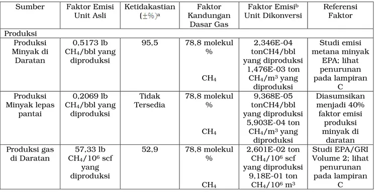 Tabel VIII-2 Faktor Emisi CH 4  untuk Sumber Fugitive – Level Fasilitas  