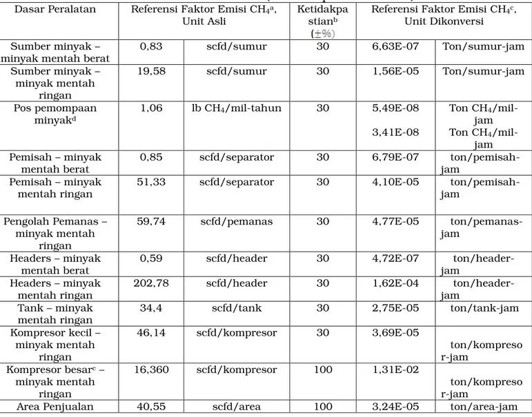 Tabel VIII-3 Faktor Emisi CH 4  untuk Sumber Fugitive pada Onshore Crude 