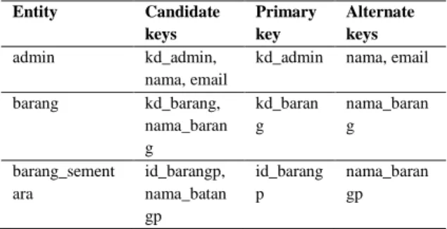 Tabel  1.  Asosiasi  entitas  dengan  kunci  kandidat, kunci primer dan kunci alternatif