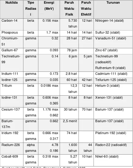 Beberapa Bahan Radioaktif yang Umumnya Digunakan Oleh Rumah SakitTabel 3.  