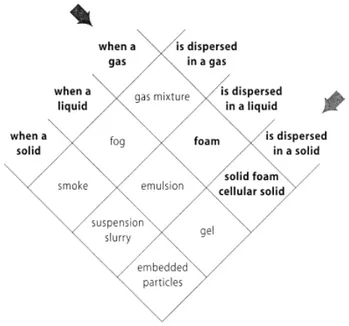 Gambar 2.2 : Diagram klasifikasi koloid berdasarkan fasa-fasa 