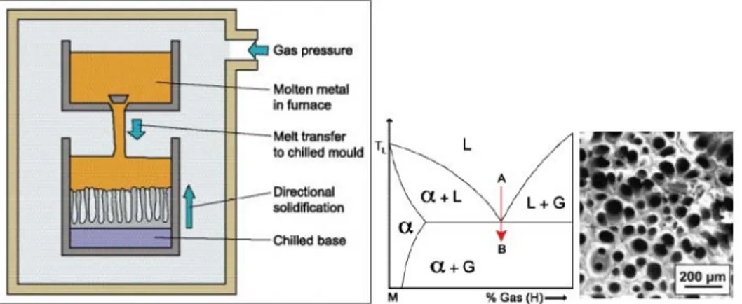 Gambar 2.8 : Rute proses aluminium foam dengan pembekuan eutectic dari Solid-Gas; 