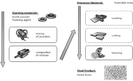 Gambar 2.9 : Prinsip Metode kompaksi antara serbuk Aluminium dengan blowing 