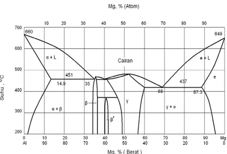 Gambar 2.1 Diagram fasa magnesium (Matter; 1999) 