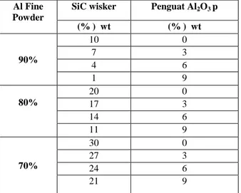 Tabel  1.  Komposisi  Matriks  Al  dan  penguat  (SiCw+Al 2 O 3 ). 