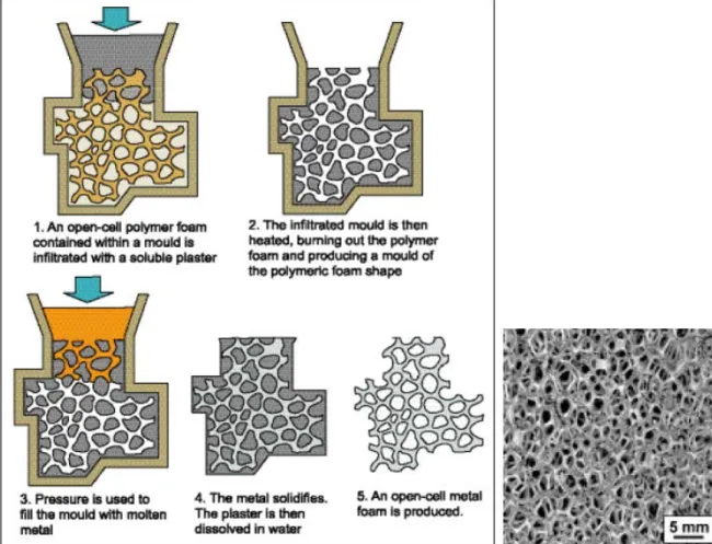 Gambar II. 10  Rute proses dengan menggunakan template polymer, Duocell TM  ; penampang  melintang aluminium foam Duocell TM [10]