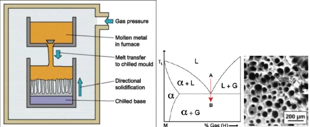 Gambar II. 11  Rute proses aluminium foam dengan pembekuan eutektik dari Solid-Gas; dan  hasil proses [10]