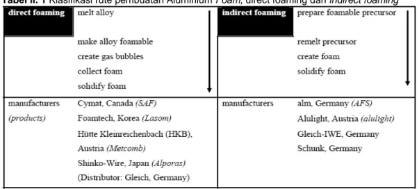 Tabel II. 1  Klasifikasi rute pembuatan Aluminium Foam, direct foaming dan indirect foaming  [16]