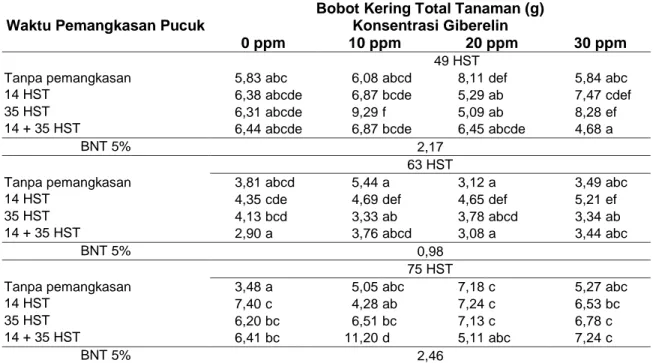 Tabel 2   Rata-Rata  Bobot  Kering  Total  Tanaman  Akibat  Interaksi  antara  Waktu  Pemangkasan   Pucuk dan Konsentrasi Giberelin 