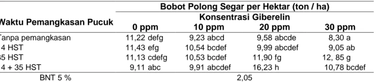 Tabel 5   Rata-Rata Bobot Polong Segar per Hektar Akibat Interaksi antara Waktu Pemangkasan  Pucuk dan Konsentrasi Giberelin 