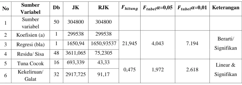 Tabel 4.9  Anava untuk Regresi  No  Sumber  Variabel  Db  JK  RJK                =0,05           =0,01  Keterangan  1  Sumber  variabel  50  304800  304800  2  Koefisien (a)  1  299538  299538  21,945  4,043  7.194  Berarti/  Signifikan 3 Regresi (bla) 1 1