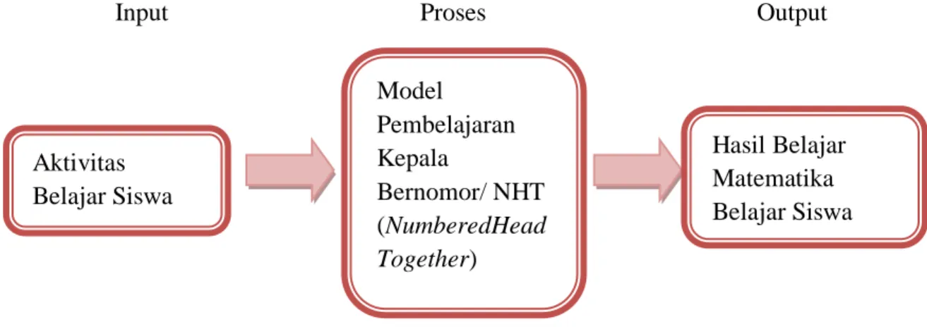 Gambar 2.7 Kerangka Berfikir 