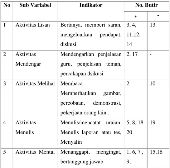 Tabel 3.1 Kisi – Kisi Angket Aktivitas Belajar Siswa  No  Sub Variabel  Indikator  No