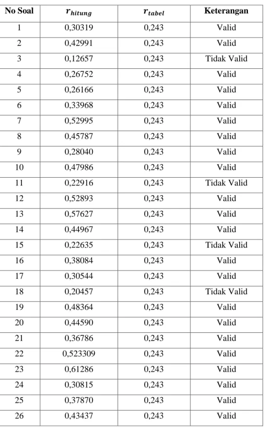 Tabel 3.4 Hasil Validasi Instrumen Tes 
