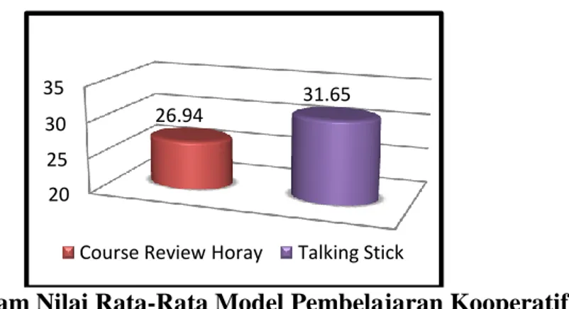 Diagram Nilai Rata-Rata Model Pembelajaran Kooperatif   Tipe Course Review Horay dan Tipe Talking Stick 