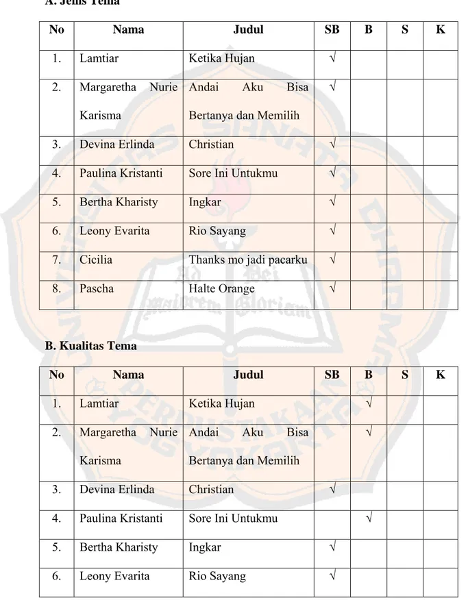 Tabel V. 5  A. Jenis Tema 