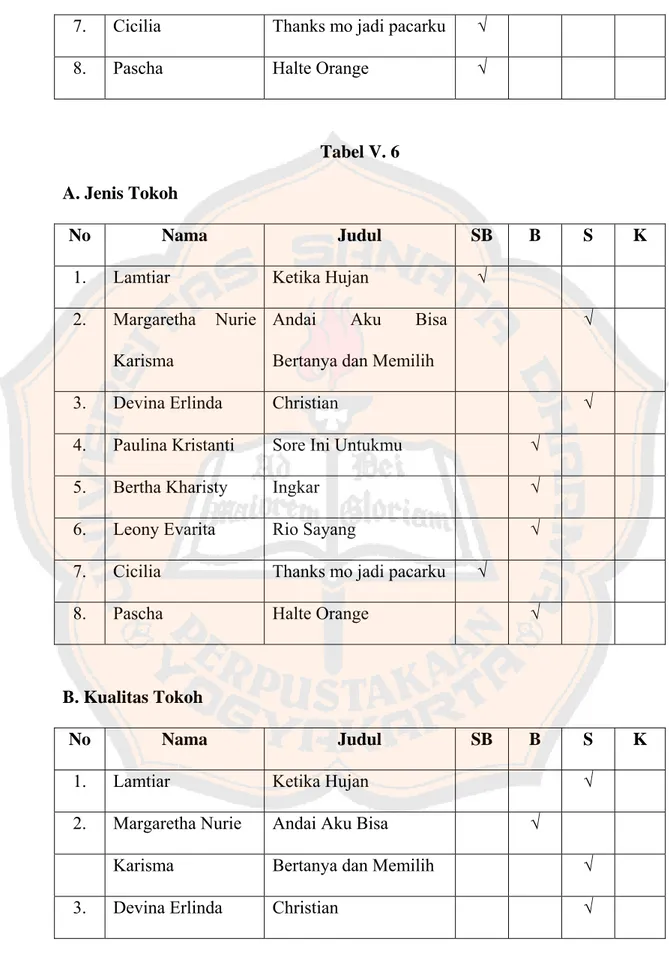 Tabel V. 6  A. Jenis Tokoh  