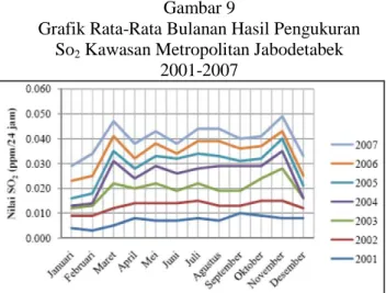 Grafik Rata-Rata Bulanan Hasil Pengukuran  So 2  Kawasan Metropolitan Jabodetabek  