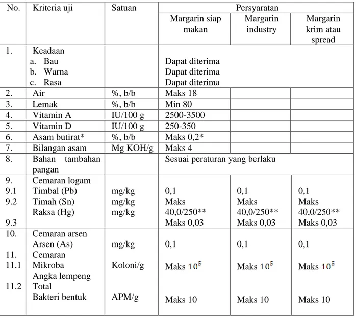 Tabel 2.9 Syarat dan Mutu Margarin 