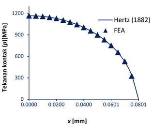 Tabel 1. Verifikasi FEA present model dengan model Hertz  (1882) pada F N  = 15 N. 