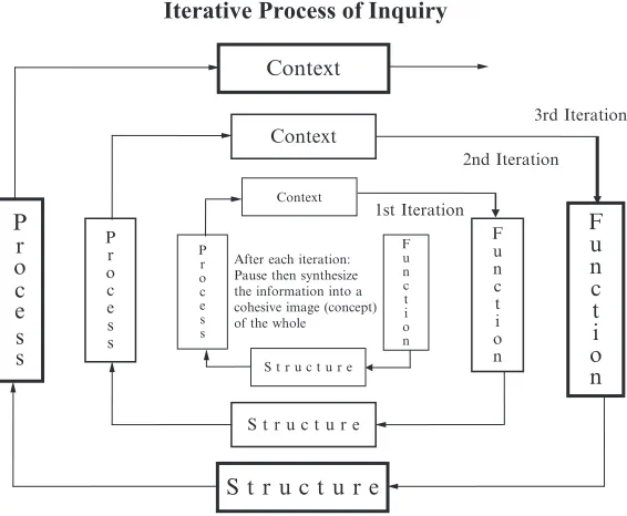 FIGURE 5.4 Iterative process of inquiry for understanding complexity.