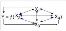 FIGURE 1.8 Interdependent variables.