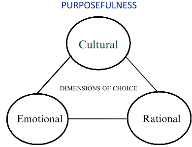 FIGURE 2.4 Rational, emotional, and cultural choice.