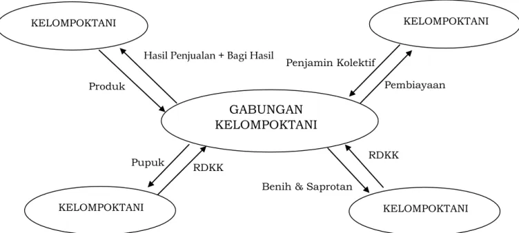 Gambar 2.  Bagan Alur Kerja Gapoktan untuk Poktan 