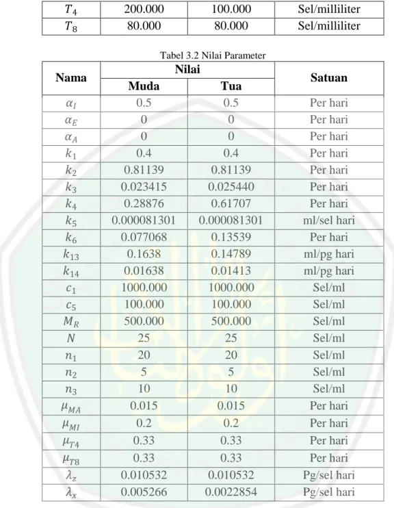 Tabel 3.2 Nilai Parameter 