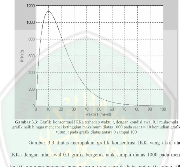 Gambar 3.3: Grafik  konsentrasi IKKa terhadap waktu t, dengan kondisi awal 0.1 mula-mula  grafik naik hingga mencapai ketinggian maksimum diatas 1000 pada saat t = 10 kemudian grafik 